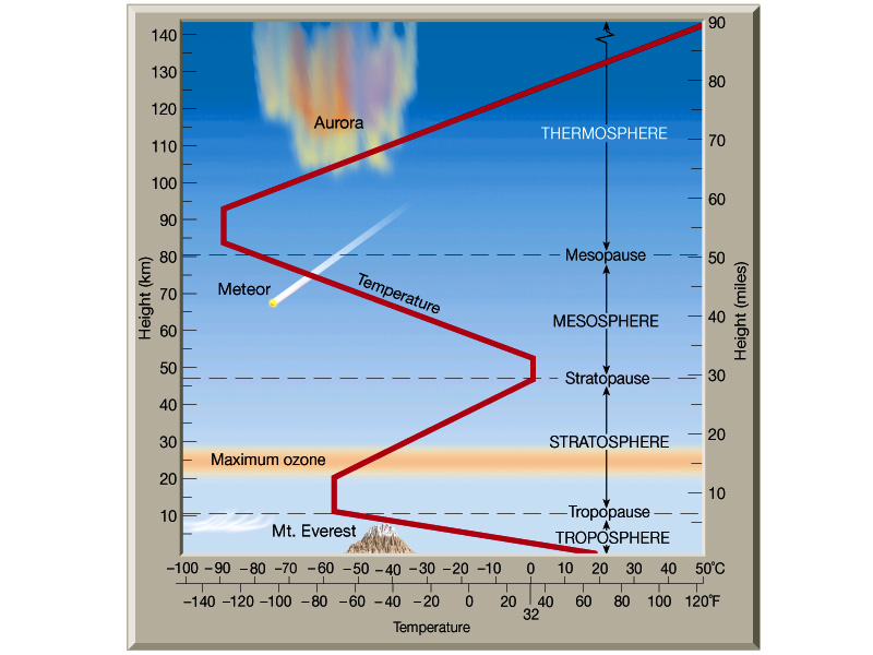 Chart Of Atmosphere
