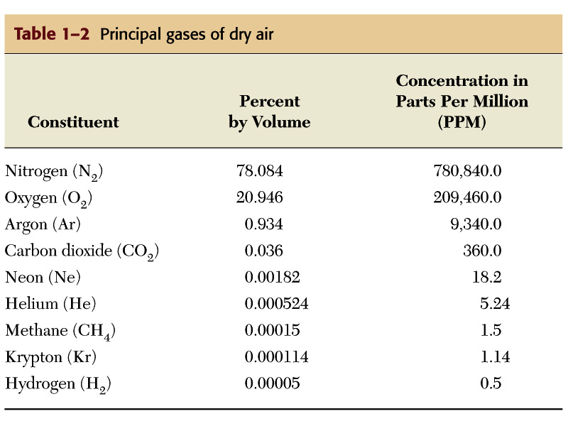 composition of atmosphere. Structure of Our Atmosphere →