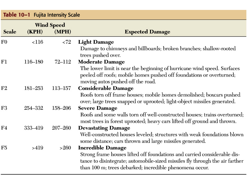 fujita scale tornadoes