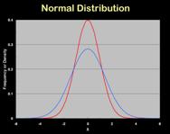 normal distribution