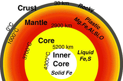 Earth layers diagram