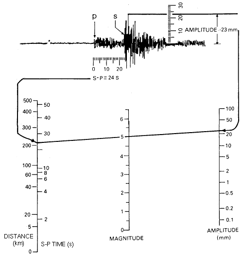 Richter Scale nomogram